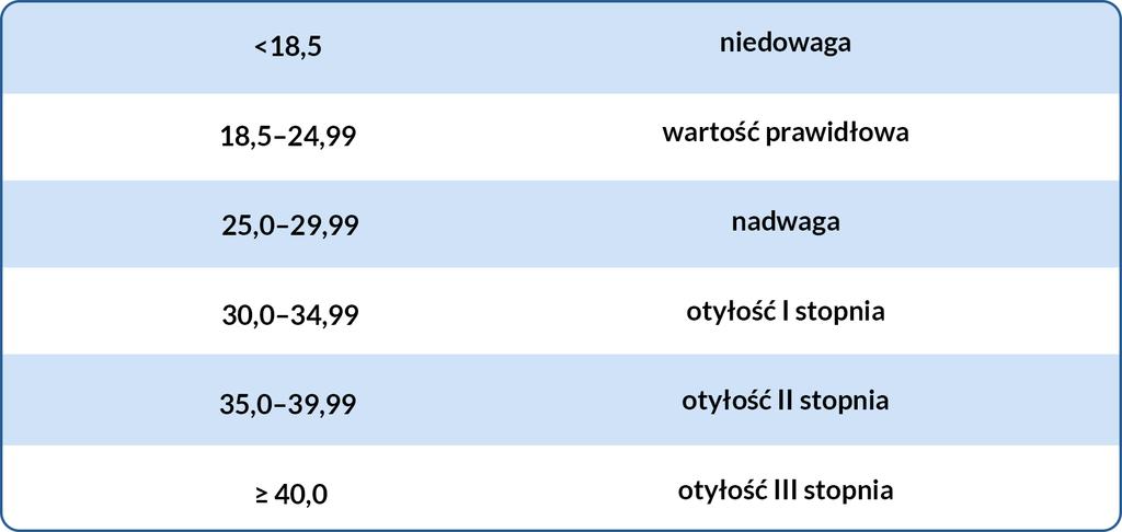 10 Obliczenia antropometryczne wykonywane są za pomocą wzorów: BMI = masa ciała (kg)/ [wzrost ciała (m)] 2 Tabela 2.