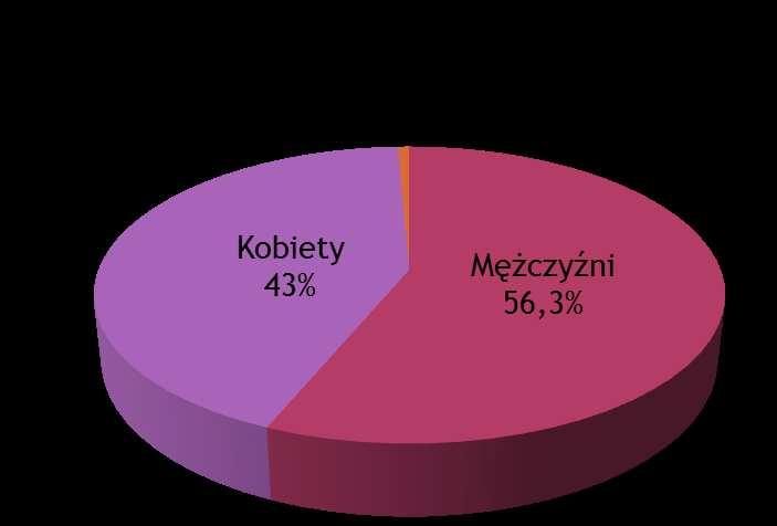 Płeć ogółem Brak danych Płeć zakażonych