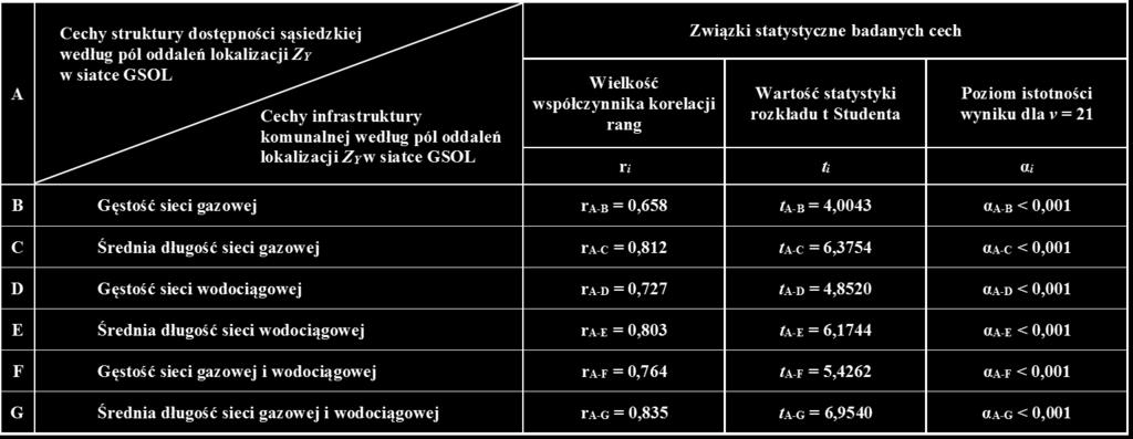 sąsiedzkiej rozkładu lokalizacji osadnictwa miejskiego w roku 2005 (Źródło: Wojtyszyn B. J.