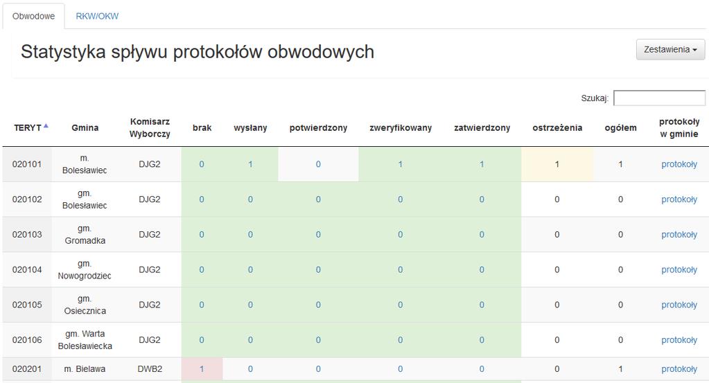 19. Statystyka spływu protokołów W systemie osoby uprawnione do pracy z protokołami obwodowymi w gminie i w Delegaturze mają możliwość oglądania zaawansowania prac z protokołami.