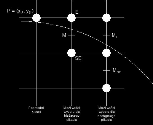wartość: zerową na okręgu ujemną wewnątrz i dodatnią na zewnątrz okręgu Jeśli punkt środkowy pomiędzy pikselami E i SE