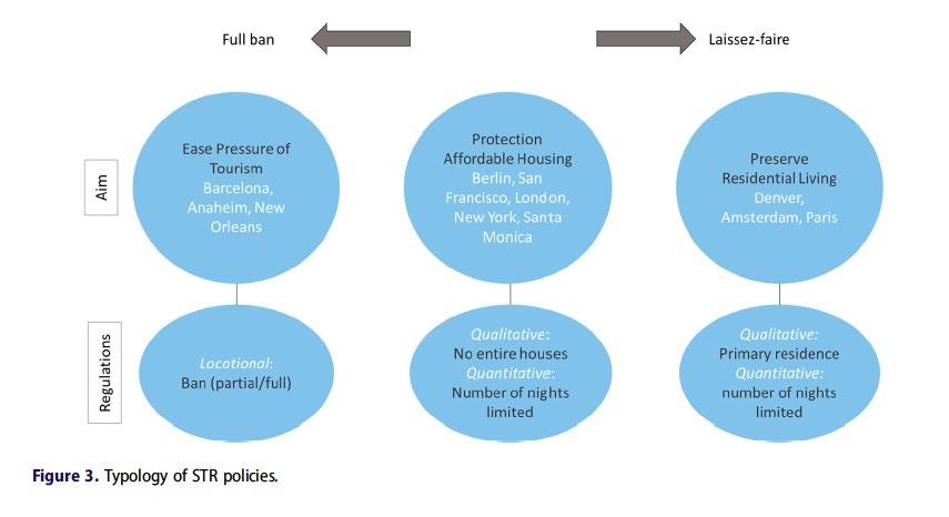 Wyzwania i problemy związane z najmem krótkoterminowym vs stosowane środki Typologię określająca jakiego rodzaju celom służy prowadzona przez miasto w odniesieniu do najmu krótkoterminowego polityka: