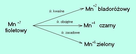 Wstęp do elektrochemii utlenianie i redukcja utleniacz i reduktor reakcje utleniania i redukcji reakcje dysproporcjonowania Utlenianie proces polegający na utracie elektronów przez obojętne atomy,