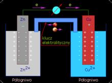Elektroliza pojęcie elektrolizy I i II prawo elektrolizy Faraday a przemysłowe zastosowanie elektrolizy elektroliza proces przebiegający na powierzchni elektrod wskutek przyłożenia napięcia