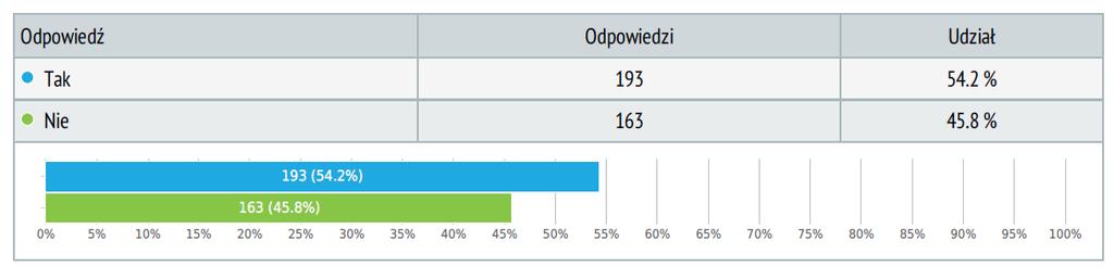 4. CZY GŁOSOWAŁA PANI / GŁOSOWAŁ PAN W ANKIECIE BUDŻETOWEJ DZIELNICY OSOWA W UBIEGŁYCH LATACH?