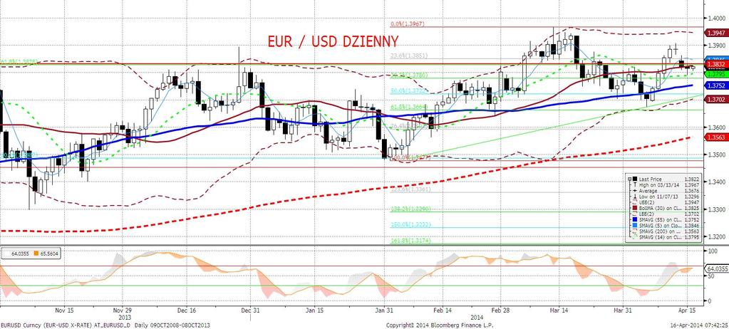 EURUSD fundamentalnie EURUSD odnotował wczoraj nowe lokalne minima w okolicach 1,3790.