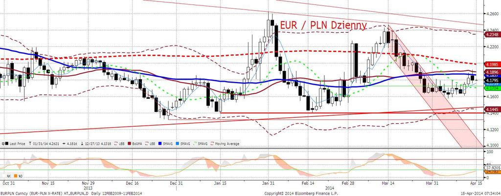 EURPLN fundamentalnie EURPLN ustanowił nowe maksima lokalne (4,1962) w momencie, kiedy skokowo EURUSD dotarł do 1,3833.