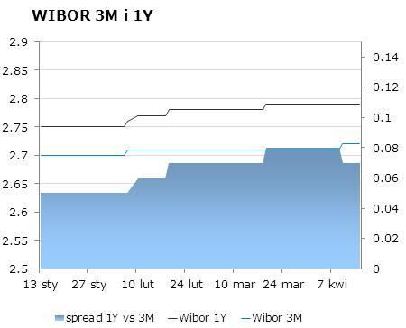 IRS BID ASK depo BID ASK Fixing NBP 1Y 2.75 2.81 ON 2.3 2.6 EUR/PLN 4.1840 2Y 2.96 3.02 1M 2.4 2.6 USD/PLN 3.0325 3Y 3.17 3.23 3M 2.4 2.8 CHF/PLN 3.4409 4Y 3.36 3.41 5Y 3.51 3.