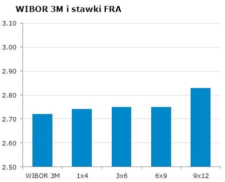 0298 10Y 3.91 3.96 9x12 2.78 2.83 CHF/PLN 3.4417 Uwaga!