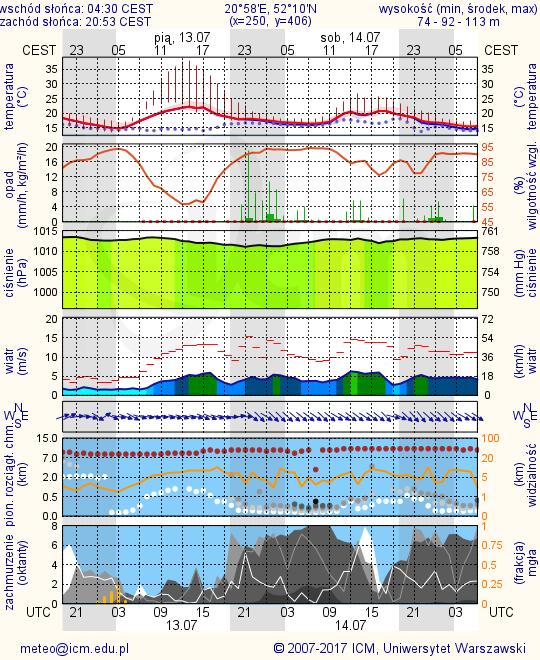 METEOROGRAMY dla głównych miast województwa