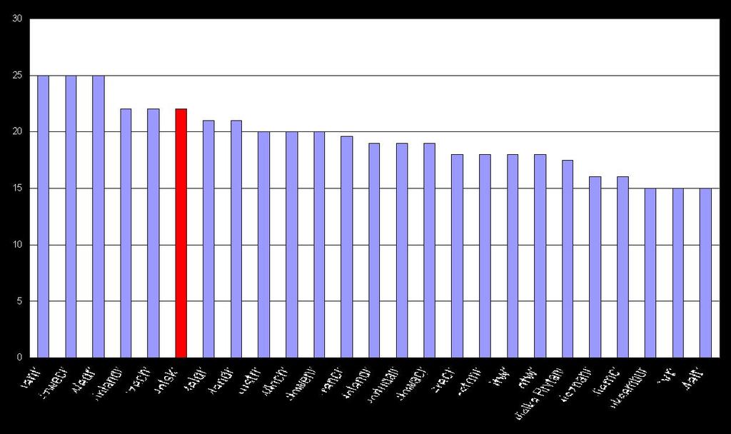 Stawki VAT w UE Zwiększenie pewności prawa zbyt duża ilość aktów prawnych (prawo daniowe obejmuje ok. 700 aktów prawnych), używanie pojęć nieostrych (np.