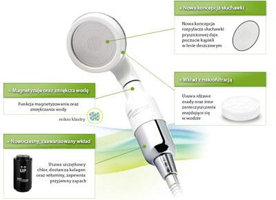 WATERS THERAPY SHOWER USUWA CHLOR Waters Therapy Shower kompletnie usuwa chlor z wody kranowej, dostarczając czystą i bezpieczną