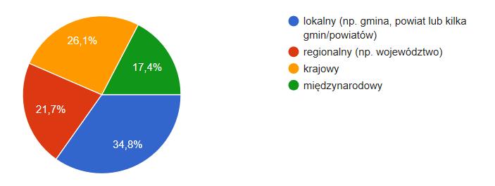 . Zasięg działalności gospodarczej/zarobkowej.