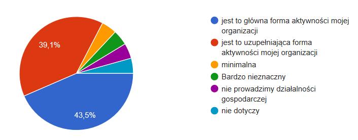 7. Znaczenie prowadzonej działalności gospodarczej/zarobkowej względem udziału przychodów 8. Klienci organizacje religijne organizacje społeczne (np.