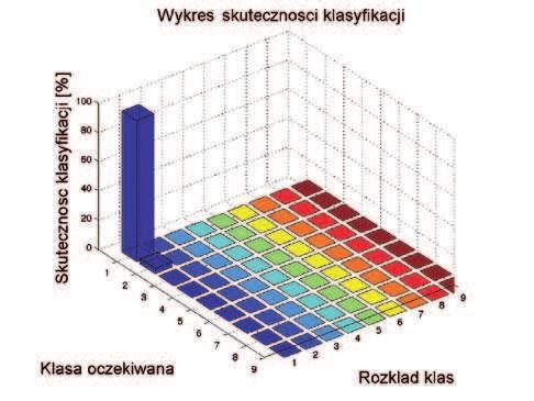 Zestawienie skuteczności klasyfikacji form WNZ dla ośmiu rozpoznawanych klas, wykonywanych za pomocą klasyfikatora ZAM, z użyciem deskryptora czasowo-częstotliwościowego, w funkcji liczby detali w