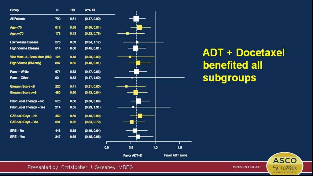 ADT + Docetaxel benefited all subgroups Presented