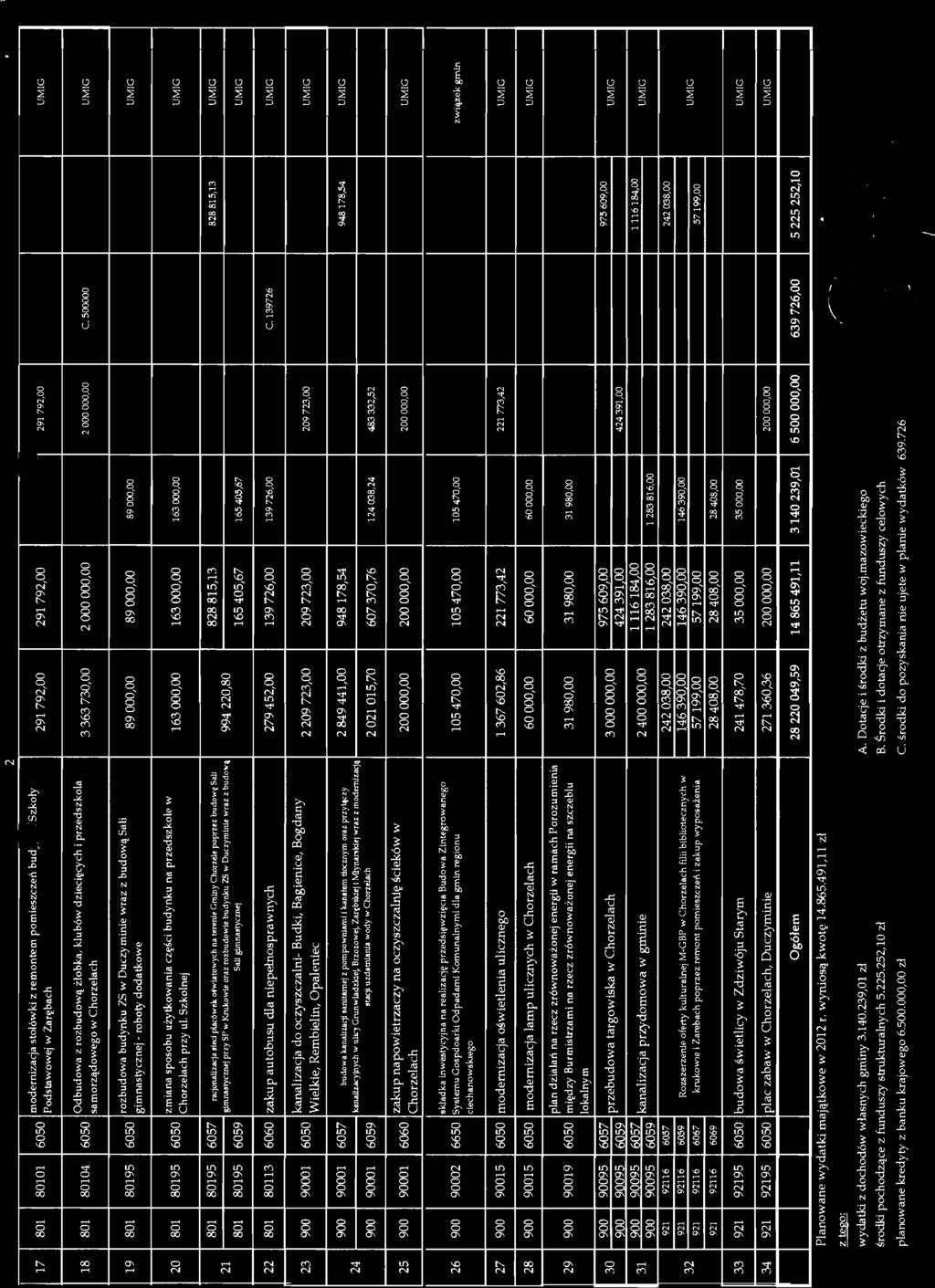 500000 19 801 80195 6050 rozbudowa budynku ZS w Duczyminie wraz z budowa^sali gimnastycznej - roboty dodatkowe 89 000,00 89 000,00 89000,00 20 801 80195 6050 zmiana sposobu uzytkowania czesci budynku