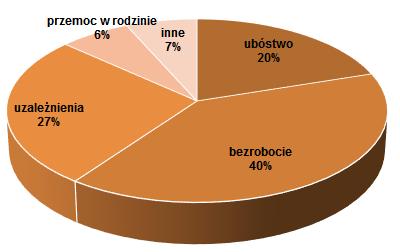 W ramach ankiety zadano mieszkańcom następujące pytania: Które z problemów sfery społeczno-gospodarczej uważa Pan/Pani za największy na wskazanym powyżej obszarze?