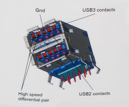 Złącze USB 3.0/3.1 pierwszej generacji wykorzystuje dwukierunkowy interfejs transmisji danych w przeciwieństwie do układu półdupleks występującego w wersji USB 2.0. Zapewnia to 10-krotnie większą teoretyczną przepustowość.