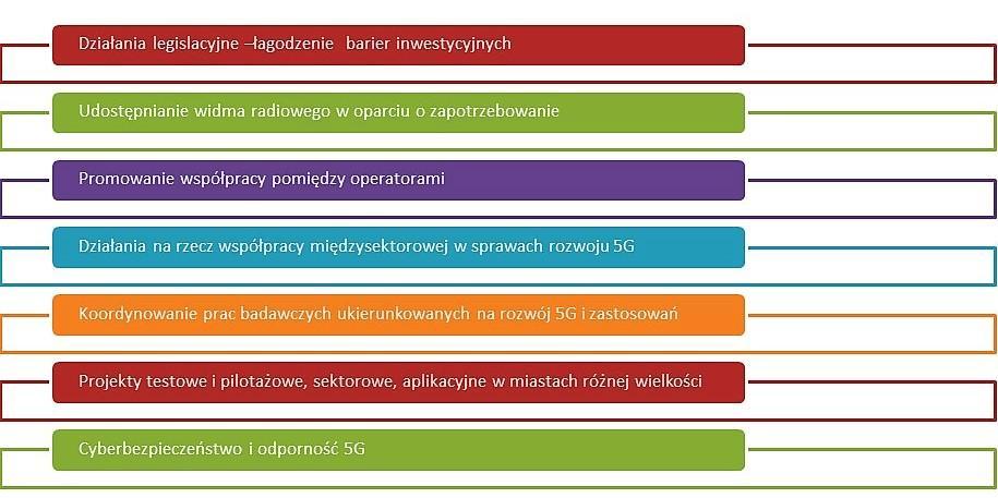 Obszary działań w planie 5G Źródło:
