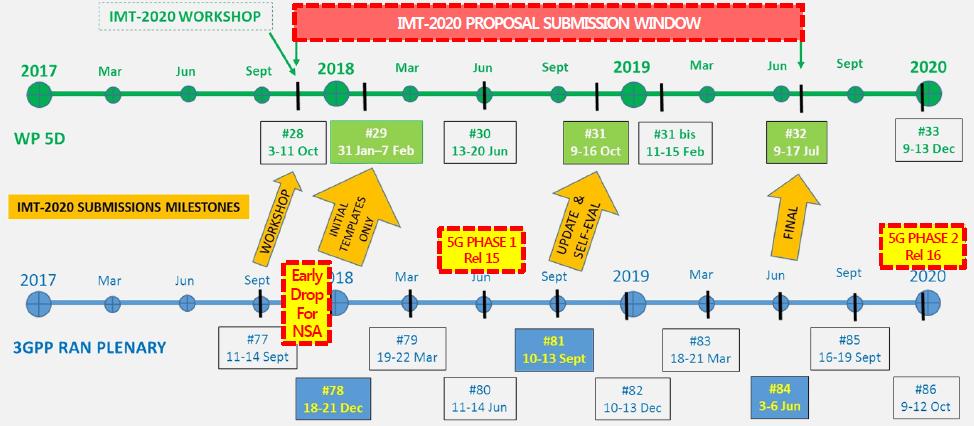 Harmonogram rozwoju 5G wg