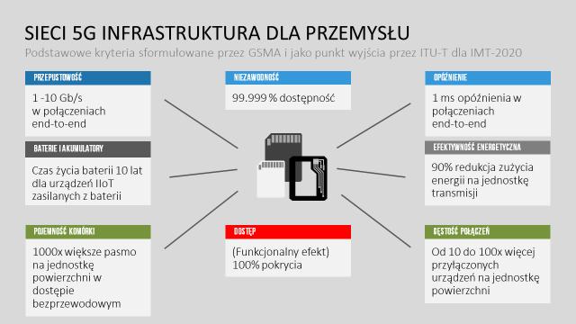 Kluczowe parametry techniczne sieci 5G Żródło: KIGEiT, GSMA Intelligence, Understanding 5G: