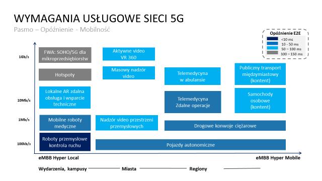 Wymagania techniczne w podziale na grupy usług Źródło: KIGEiT,
