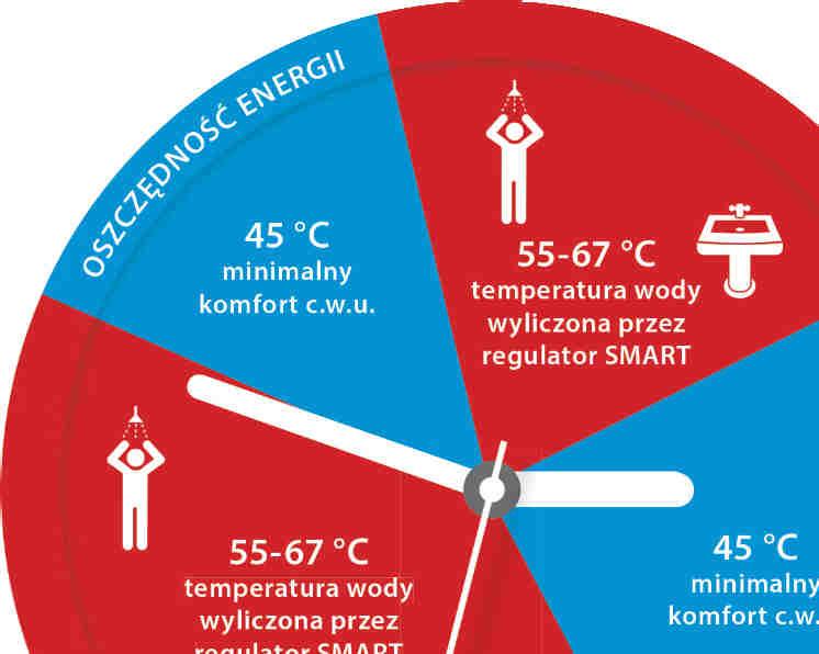 Regulator SMART oparty jest o samoucz#cy algorytm steruj#cy, który +ledzi nawyki u*ytkowników, dostosowuj#c temperatur) oraz dost)pno+= ciep(ej wody w zale*no+ci od wymaga% domowników.