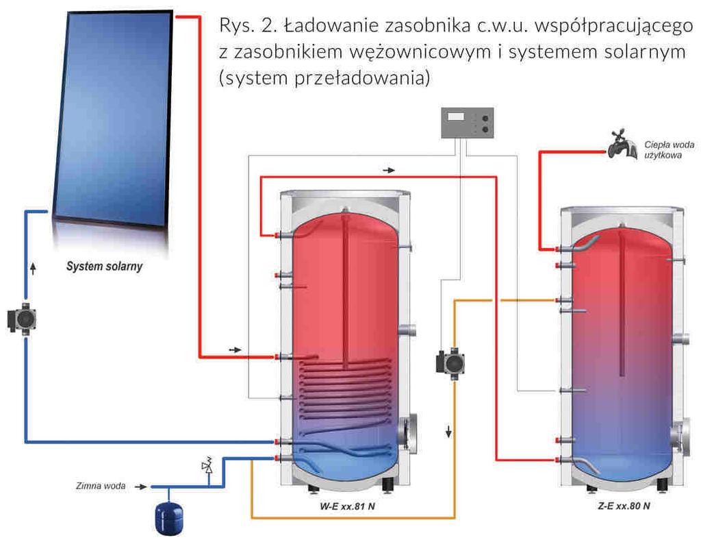 ZASOBNIKI BEZ W=;OWNICY MEGA Dost%pne pojemno&ci od 220 do 1000 litrów Zasobniki c.w.u.