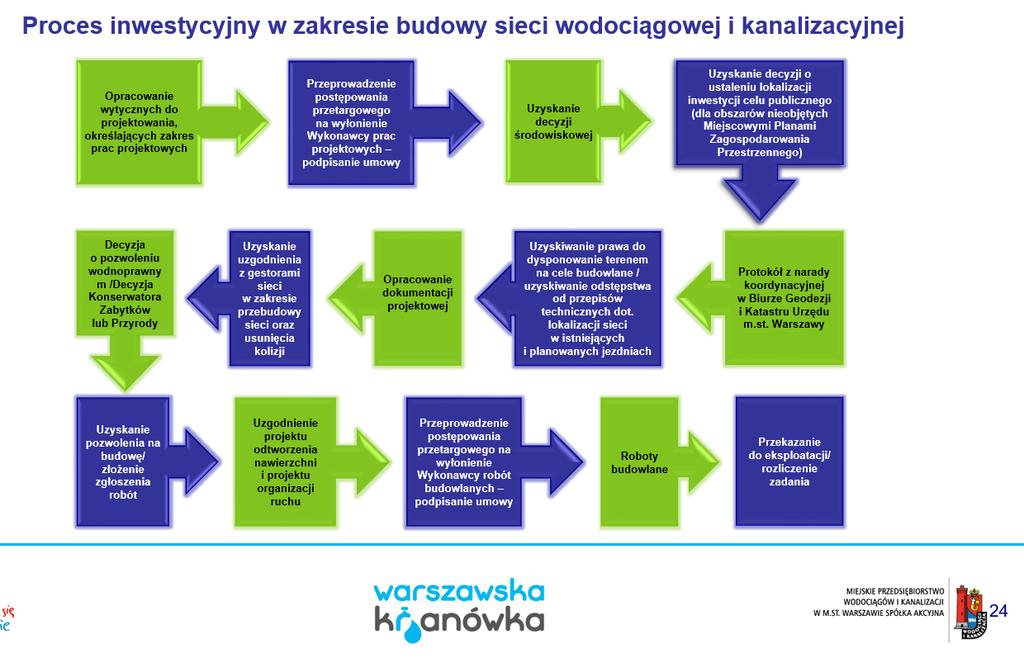 - Bardzo się cieszę z każdej złotówki, która jest przeznacza na Zielony Ursynów, ale zdaję sobie sprawię, że bez dodatkowych pieniędzy z miasta nie da się realizować kolejnych inwestycji.