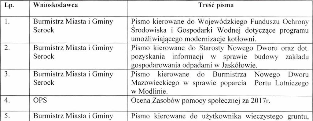 organizacyjnych Miasta i Gminy Serock, kierownik6w kom6rek w Urqdzie, witam Pani;) Skarbik, Pana Sekretarza, witam pracownik6w Urqdu Miasta i Gminy Serock oraz wszystkich zgromadzonych". 2.