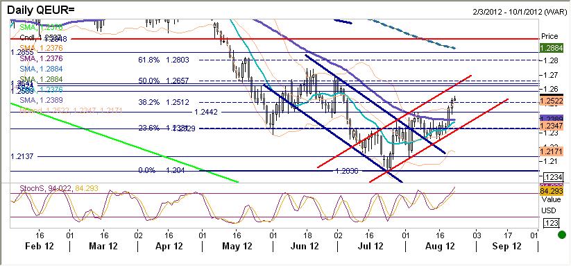 EURUSD fundamentalnie Mocniejsze euro. Dalszy ciag pokrywania krótkich pozycji eurodolarowych.