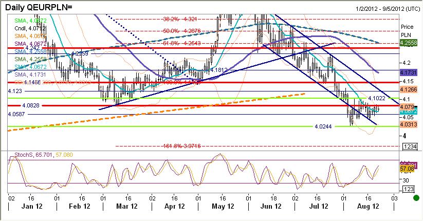 EURPLN fundamentalnie Złoty stabilny. Po umocnieniu w okolice 4,065 wczoraj rano po południu kurs złotego do euro powrócił do poziomu powyżej 4,07.