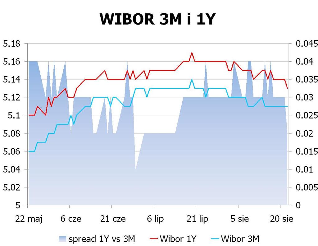 IRS BID ASK depo BID ASK Fixing NBP 1Y 4.73 4.77 ON 4.7 4.8 EUR/PLN 4.0729 2Y 4.535 4.57 1M 4.9 5.1 USD/PLN 3.2639 3Y 4.42 4.46 3M 4.9 5.1 CHF/PLN 3.3908 4Y 4.373 4.41 5Y 4.3685 4.