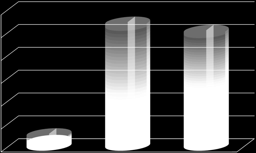 Wykorzystanie alokacji 2009 6 mln PLN 5 mln PLN 4 596 783 3 326 718 4 mln PLN 3 mln PLN niezakontraktowane środki wartośd