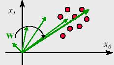 Interpretacja geometryczne reguły Hebba w Δw w(t+1) φ w cos(φ) x w T x= x