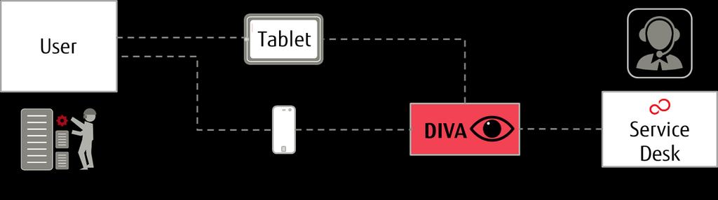 DIVA - Dynamic Interactive Virtual Assistance Aplikacja do zainstalowania na urządzeniach mobilnych dostępna na każdym obiekcie klienta Pozwoli Agentom