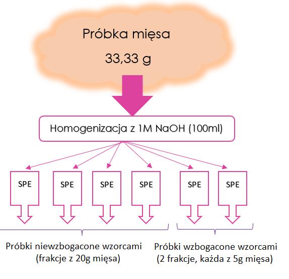 Ogólny schemat procedury izolowania karbolin z próbek mięsa przedstawiają Ryciny 5 i 6. Rycina 5.