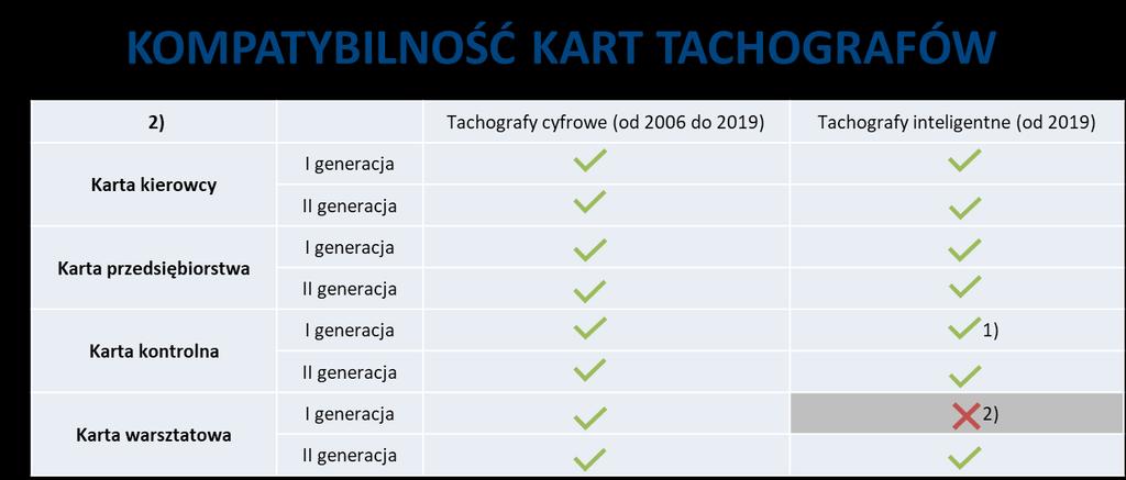NOWE KARTY II GENERACJI DO TACHOGRAFÓW Bez obsługi DSRC, czyli zdalnego pobierania danych z
