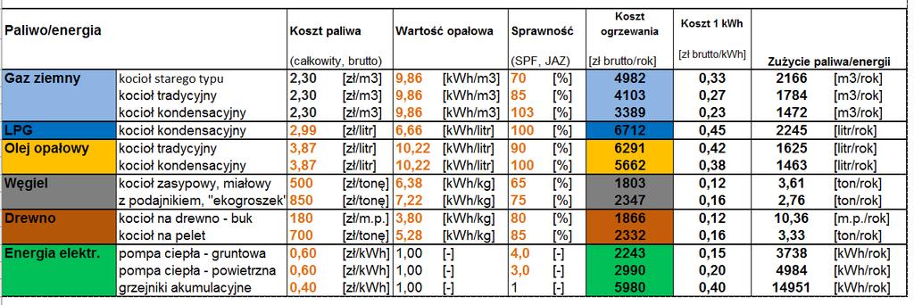 KOSZTY OGRZEWANIA - JEDEN BUDYNEK RÓŻNE PALIWA ŚREDNI ROCZNY KOSZT OGRZEWANIA Z SIECI