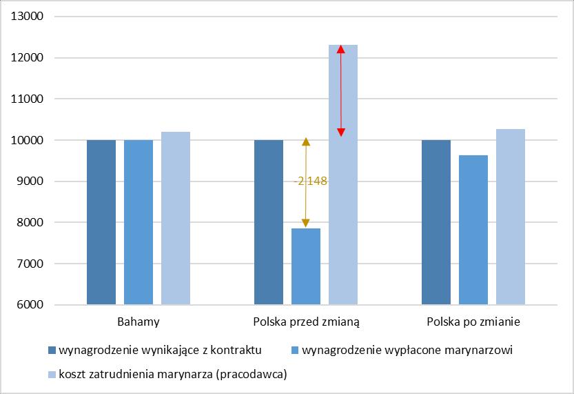 pracy na morzu, a ich główną determinantą jest dostępność osób o odpowiednich kwalifikacjach i ich oczekiwania płacowe (kształtowane w oparciu o PKB per capita w kraju pochodzenia), o tyle koszty