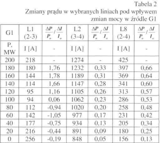 MW) zmiany mocy generowanej w źródłach 1 i 2.