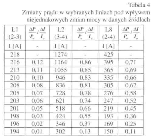 Z badań wynika takŝe, Ŝe w danym układzie sieci źródło G2 w większym stopniu wpływa na występujące przeciąŝenia.