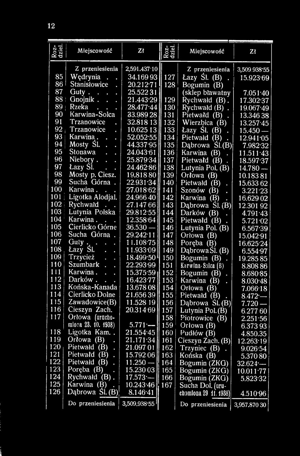 780 98 Mosty p. Ciesz. 19.818 80 139 Orłowa (B) 10.183 81 99 Sucha Górna. 22.931-34 140 Pietwałd (B). 15.633 62 100 Karwina... 27.018-62 141 Szonów (B). 3.221-23 101 Ligotka Alodjal. 24.