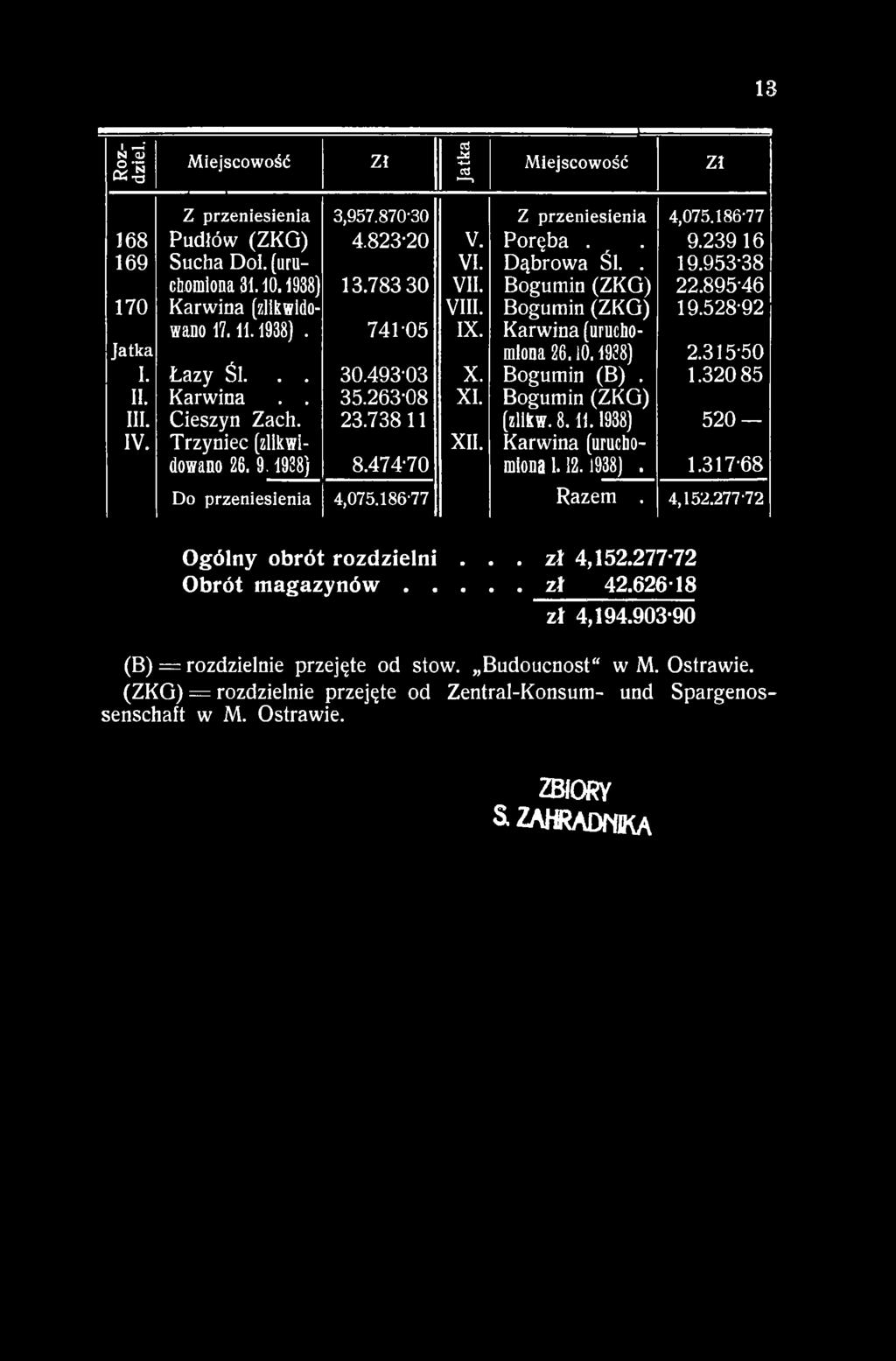 1938). 1.317-68 Do przeniesienia 4,075.186-77 Razem. 4,152.277-72 Ogólny obrót rozdzielni... zł 4,152.277-72 Obrót m a g a zynów...zł 42.626-18 zł 4,194.