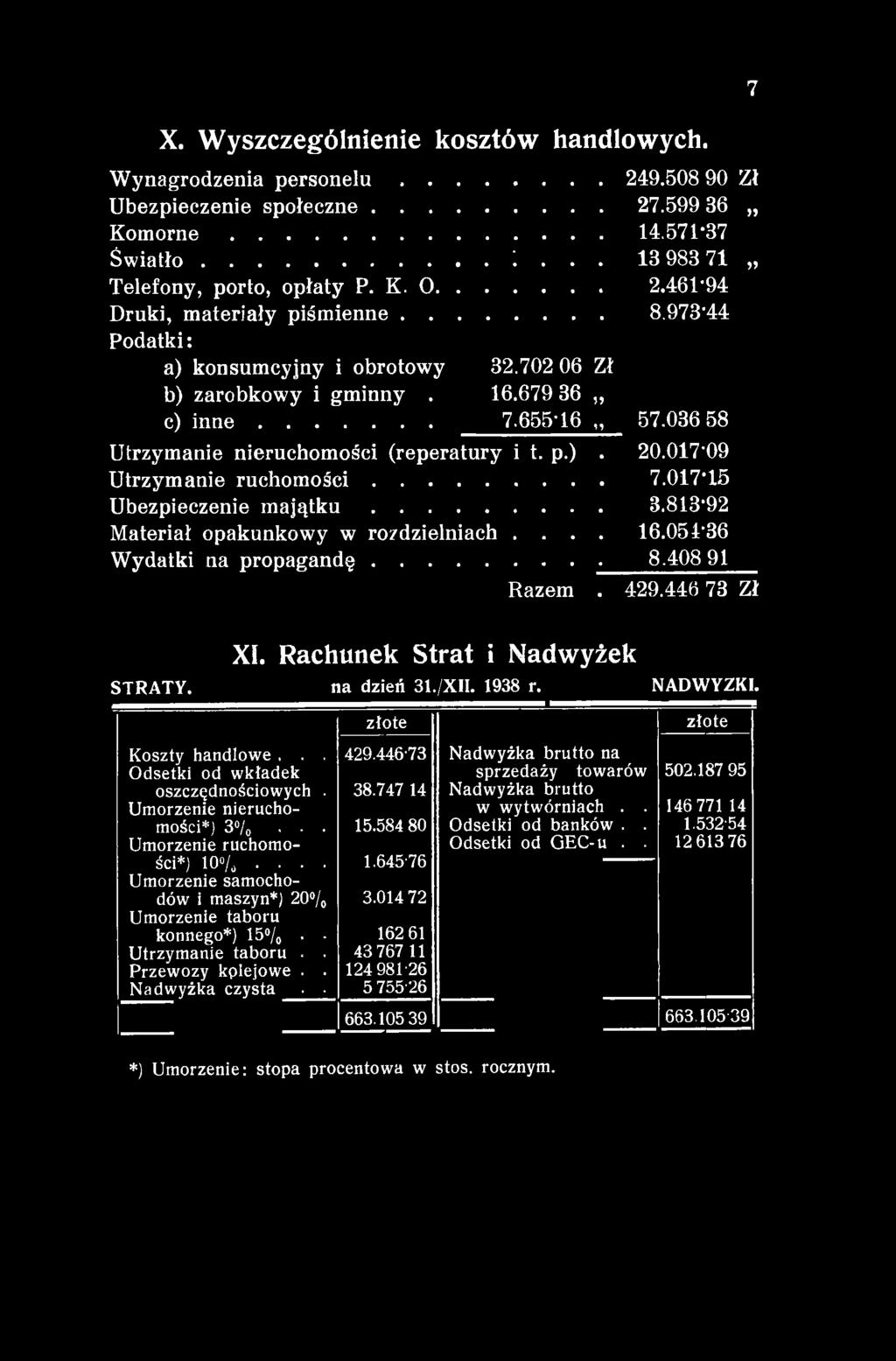 Umorzenie samochodów i maszyn*) 20% Umorzenie taboru konnego*) 15%. Utrzymanie taboru.. Przewozy kplejowe.. Nadwyżka czysta XI. Rachunek Strat i Nadwyżek na dzień 31./XII. 1938 r. złote 429.446-73 38.