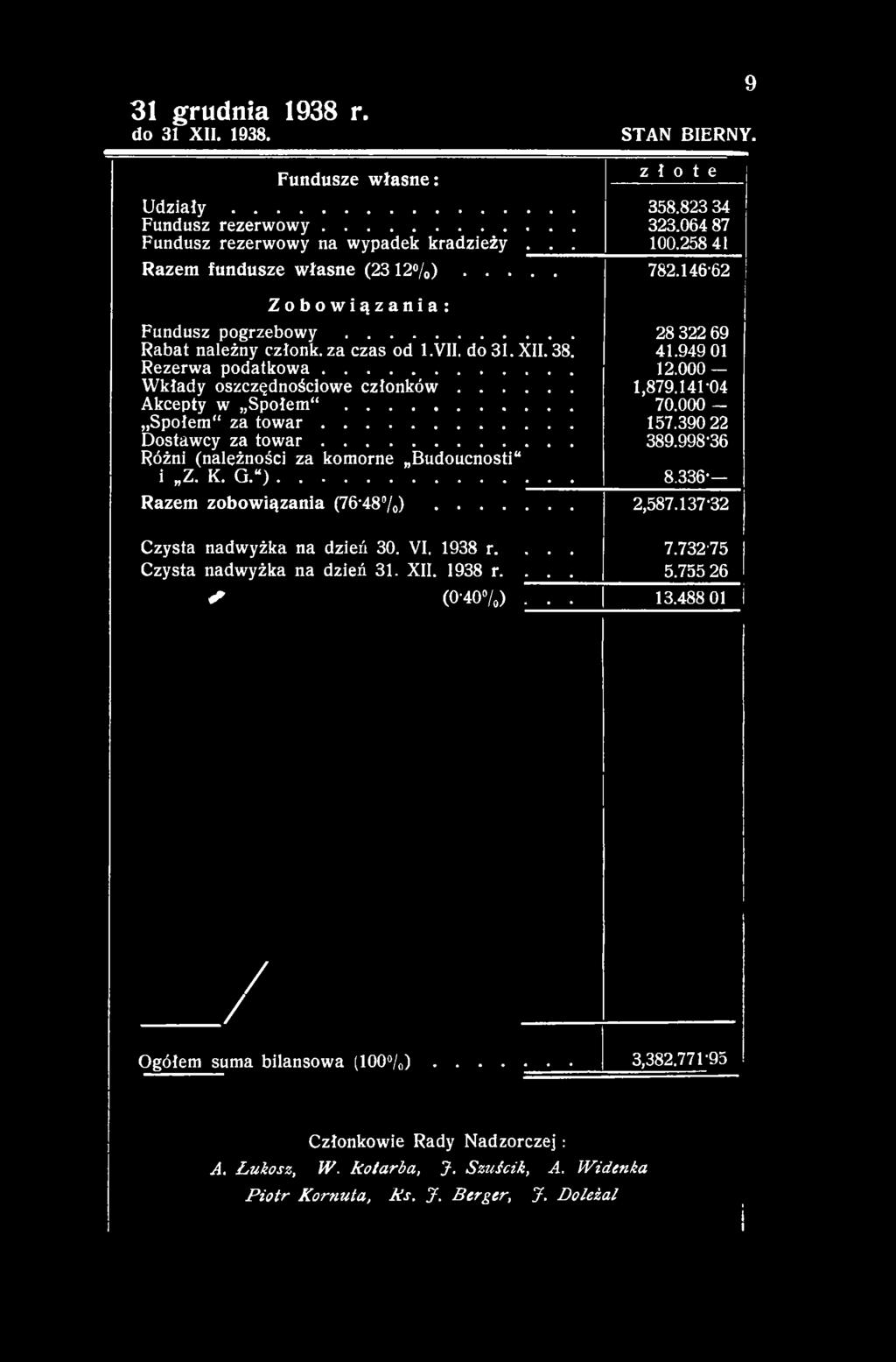 336* Razem zobowiązania (76-48 /o)... 2,587.137-32 Czysta nadwyżka na dzień 30. VI. 1938 r.... Czysta nadwyżka na dzień 31. XII. 1938 r.... 7.732-75 5.