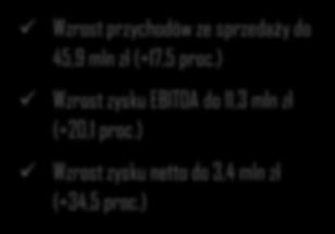 ) Wzrost zysku EBITDA do 11,3 mln zł (+20,1 proc.) Wzrost zysku netto do 3,4 mln zł (+34,5 proc.