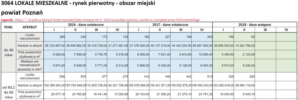 Zawartość informacyjna portalu mapowego Portal mapowy zawiera trzy grupy informacji dotyczące rejestru cen i wartości nieruchomości oraz możliwości pozyskania danych o nieruchomościach prezentowane w