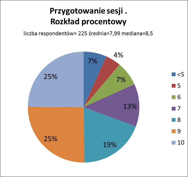 Kolejno w kolumnach podano: RNr miejsce w rankingu, począwszy od oceny o najwyższej średniej; Numer sesji; N - liczebność grupy; wartość średnią; Min minimum; Q1 wartość pierwszego kwartyla; wartość
